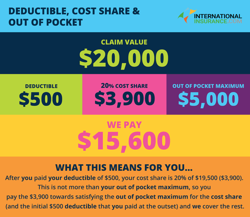 Deductibles and Cost Share Infographic