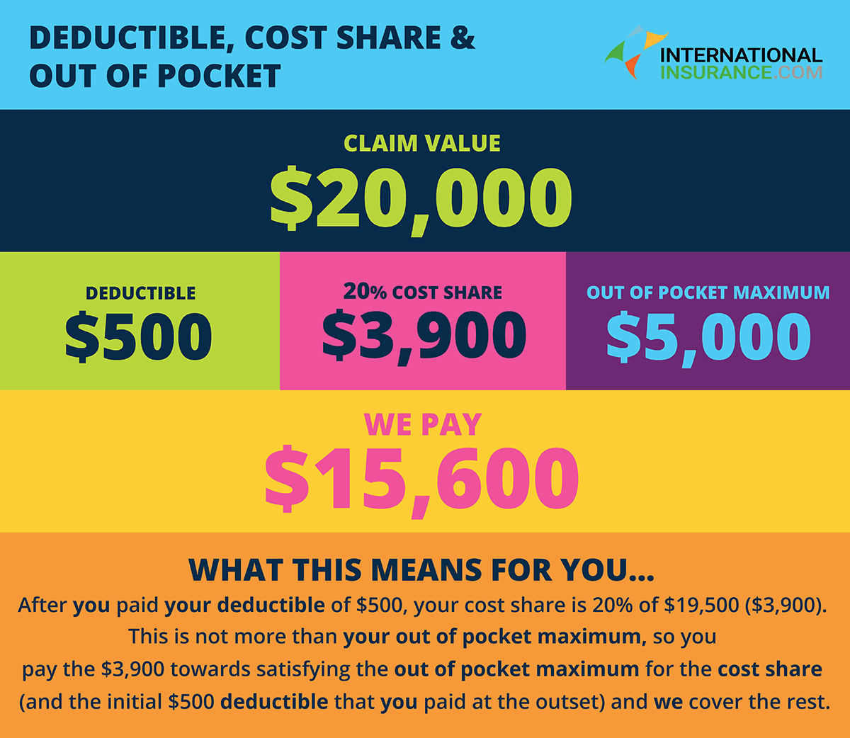 Copay vs coinsurance vs deductible