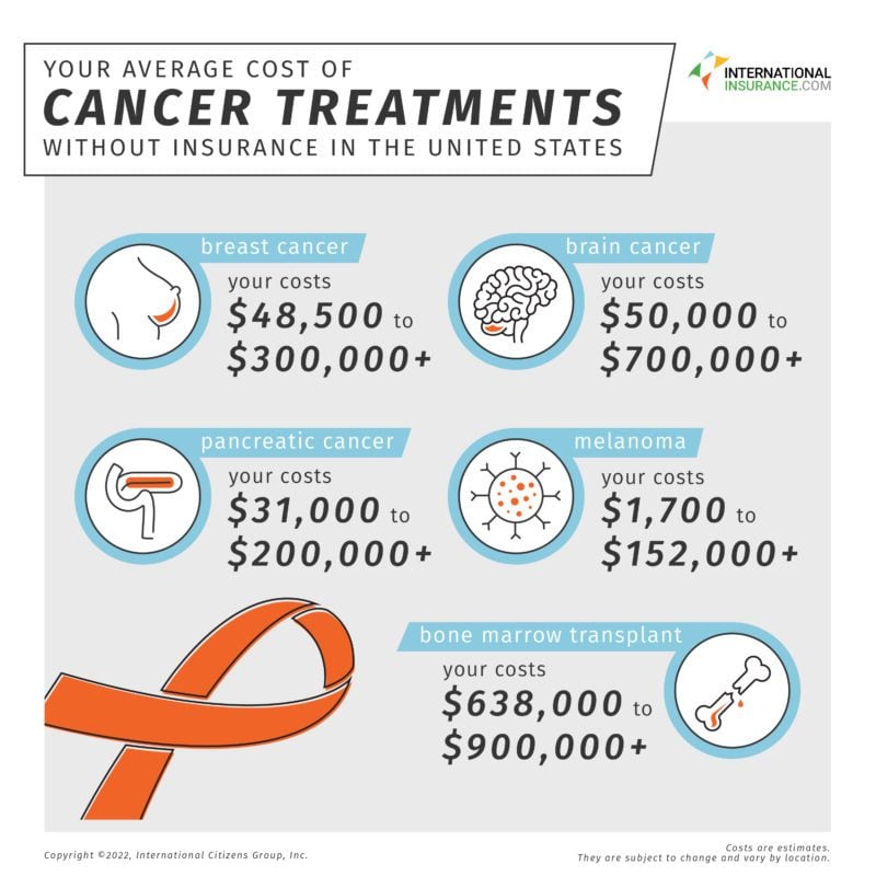 The cost of cancer treatments without insurance in the United States: Breast cancer: your costs: $48,500 to $300,000+. Brain cancer: your costs: $50,000 to $700,000+. Pancreatic cancer: your costs: $31,000 to $200,000+. Melanoma: your costs: $1700 to $152,000+. Bone marrow transplant: Your costs: $638,000 to $900,000+.