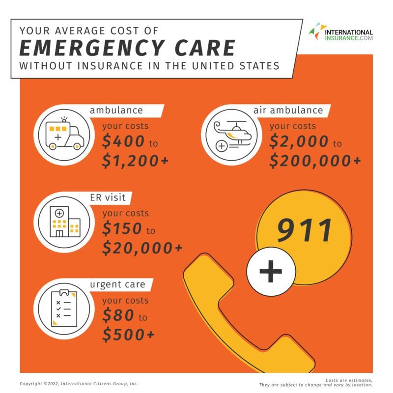 Your average cost of emergency care without insurance in the united states. Ambulance: your costs: $400 to $1200+. Air ambulance: your costs: $2000 to $200,000+. ER visit. Your costs: $150 to $20,000+. Urgent care: your costs: $80 to $500+.