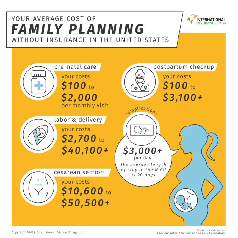 Family planning costs without insurance in the USA. Pre-natal care: Your coss: $100 to $2000 per monthly visit. Postpartum checkup: Your costs: $100 to $3100+. Labor & delivery. Your costs: $2700 to $40,100+. Cesarean section: Your costs: $10,600 to $50,500. Complications: $3000+ per day - the average length of stay in the NICU is 20 days.