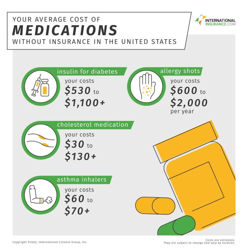 Medication Cost Without Insurance in the USA. Insulin for diabetes: Your costs: $530 to $1100. Allergy shots: your costs: $600 to $2000 per year. Cholesterol medication: Your costs: $30 to $130. Asthma inhalers: Your costs: $60 to $70+.