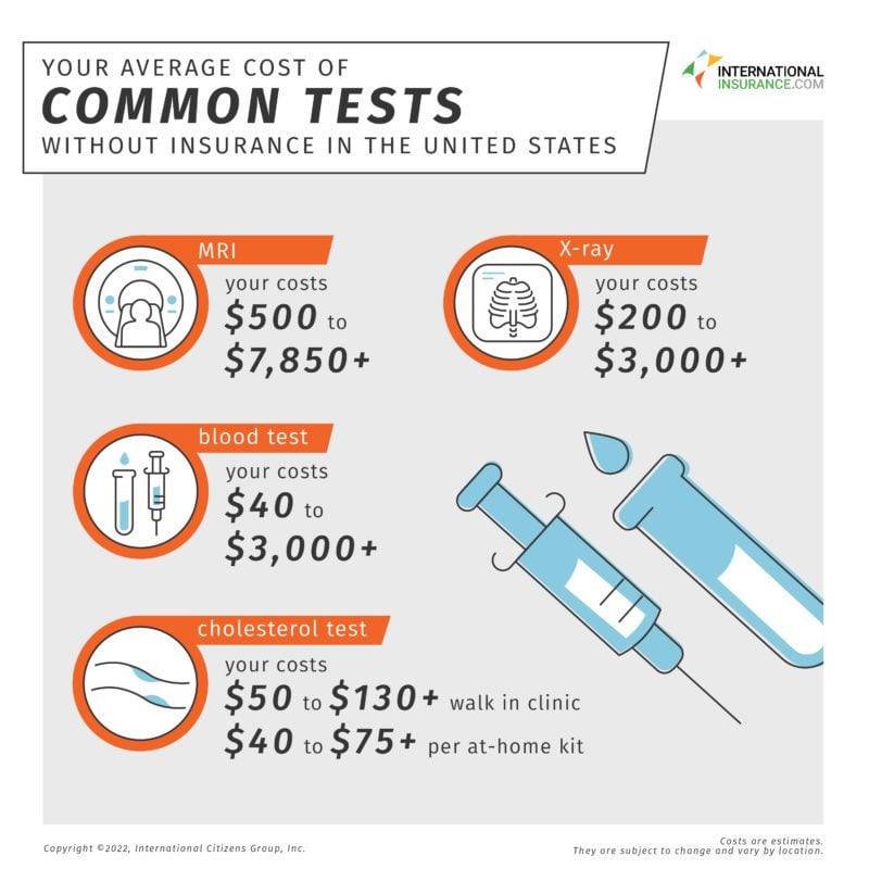 The cost of common tests without insurance in the united states: MRI: Your costs: $500 to $7850. X-ray: your costs: $200 to $3000+. Blood test: your costs: $40 to $3000. Cholesterol test: Your costs: $50 to $130+ walk in clinic, $40 to $75+ per at-home kit.