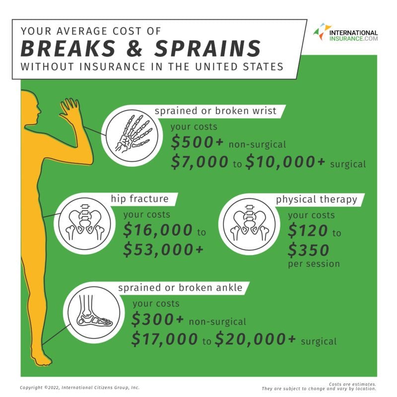 the cost of breaks and sprains in the usa without insurance. Sprained or broken wrist: your costs: $500+ non-surgical, $7,000 to $10,000+ surgical. Hip fracture: Your costs: $16,000 to $53,000+. Physical therapy: Your costs: $120 to $350 per session. Sprained or broken ankle: Your costs: $300+ non-surgical, $17,000 to $20,000+ surgical