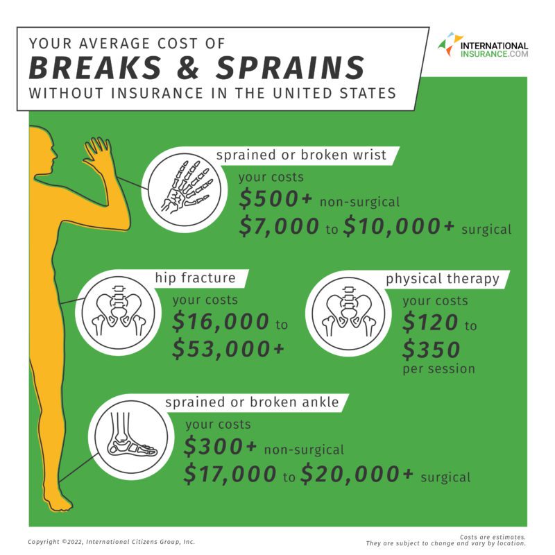 SocialMedia_Infographic_R4_#6 the cost of breaks and sprains in the usa without insurance. Sprained or broken wrist: your costs: $500+ non-surgical, $7,000 to $10,000+ surgical. Hip fracture: Your costs: $16,000 to $53,000+. Physical therapy: Your costs: $120 to $350 per session. Sprained or broken ankle: Your costs: $300+ non-surgical, $17,000 to $20,000+ surgical