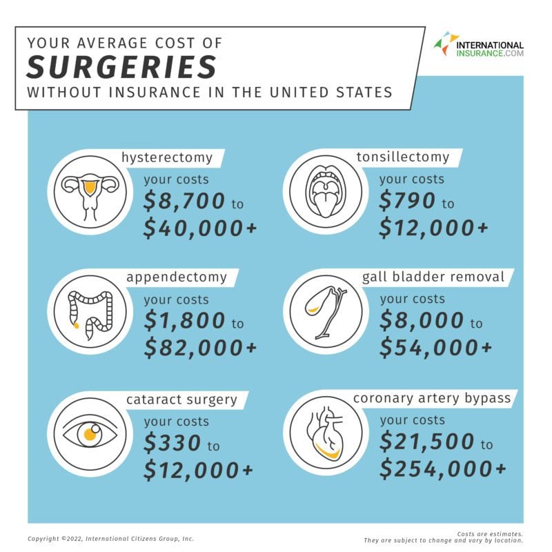 Cost of surgery in the usa without insurance. Hysterectomy: Your costs: $8700 to $40,000+. Tonsillectomy: Your costs: $790 to $12,000+. Appendectomy: Your costs: $1800 to $82,000+. Gall bladder removal: Your costs: $8000 to $54000+. Cataract surgery: Your costs: $330 to $12,000+. Coronary artery bypass: Your costs: $21,500 to $254,000+.