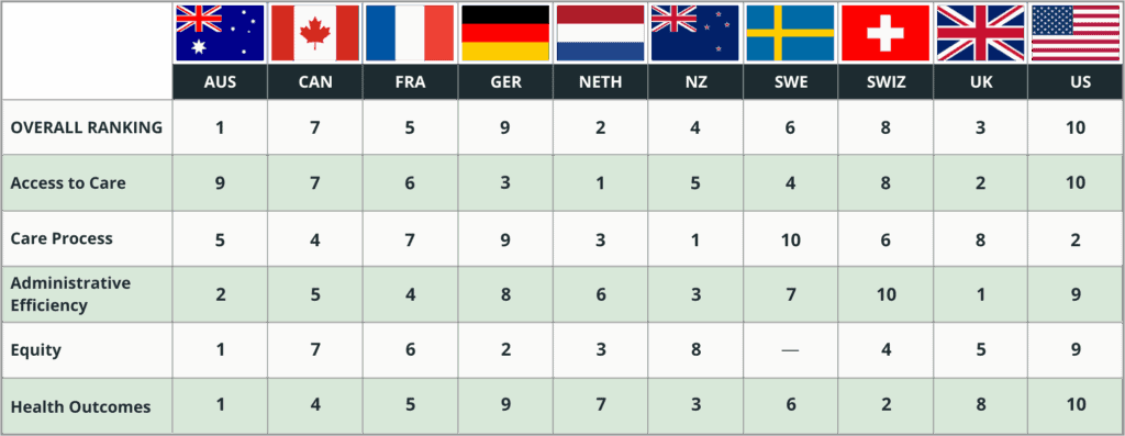A table displaying the Commonwealth Fund's rankings of healthcare systems by country for 2024, showing those with the best healthcare in the world