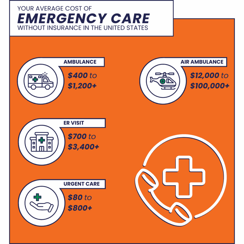An infographic showing the average costs of emergency care services such as ambulance, air ambulance, ER visits, and urgent care in the United States with cost ranges listed.